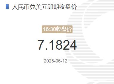 6月12日人民币兑美元即期收盘价报7.1824 较上一交易日上调34个基点 