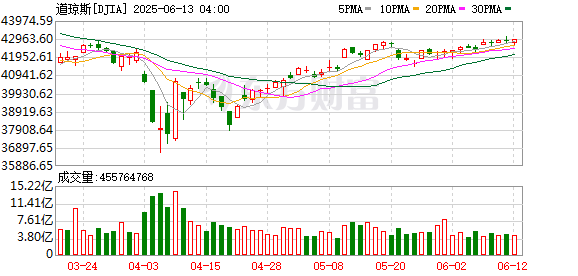 K图 DJIA_0