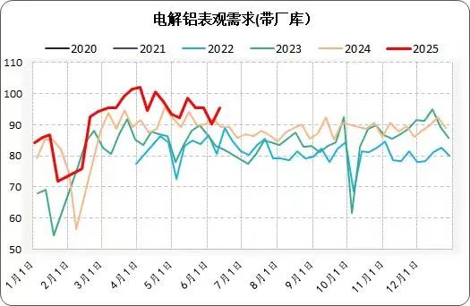数据来源：smm，铝课和小伙伴