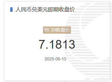 6月13日人民币兑美元即期收盘价报7.1813 较上一交易日上调11个基点 