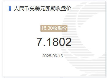 6月16日人民币兑美元即期收盘价报7.1802 较上一交易日上调11个基点 