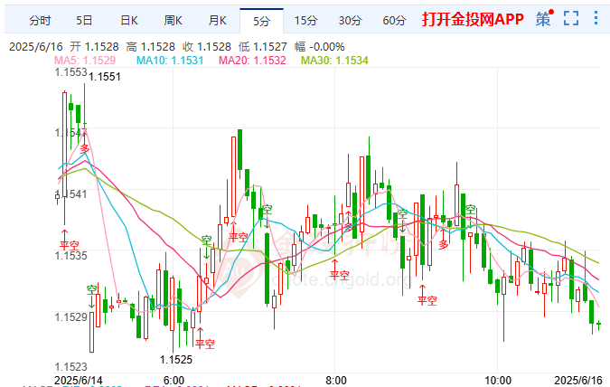 以伊冲突局势加剧 欧美于1.1550附近仍低迷