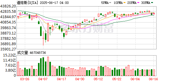 K图 DJIA_0