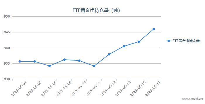 【黄金etf持仓量】6月17日黄金ETF较上一交易日增持4.01吨
