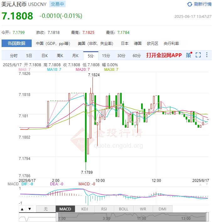 6月17日人民币对美元中间价报7.1746 较前一交易日上调43个基点