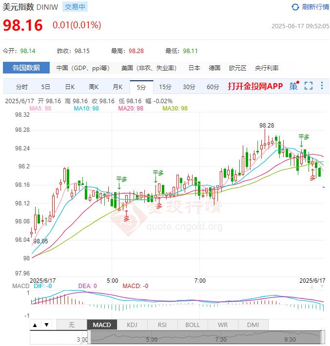 6月17日汇市早评：日本央行计划将购债缩减幅度减半 美元/日元走势逐渐转为偏多