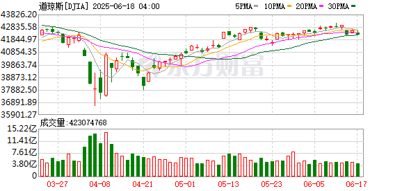 K图 DJIA_0