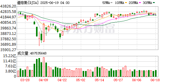 K图 DJIA_0