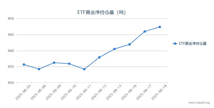 【黄金etf持仓量】6月18日黄金ETF较上一交易日增持1.43吨
