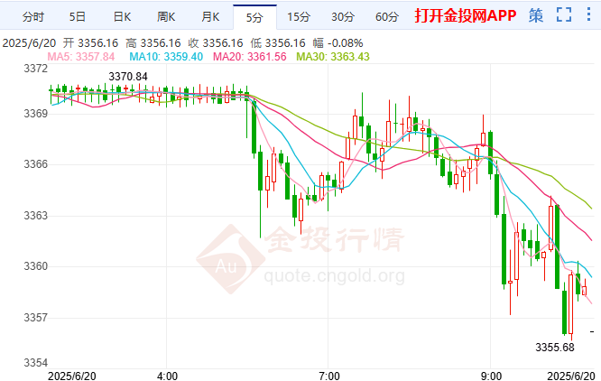特朗普立场突现“让步” 金价窄幅偏弱运行