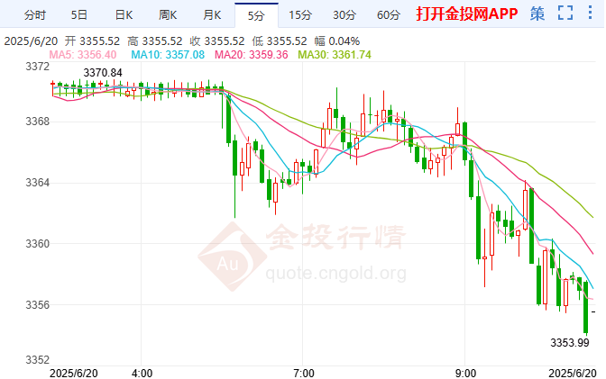 美联储转鹰派立场 黄金日线收缩震荡