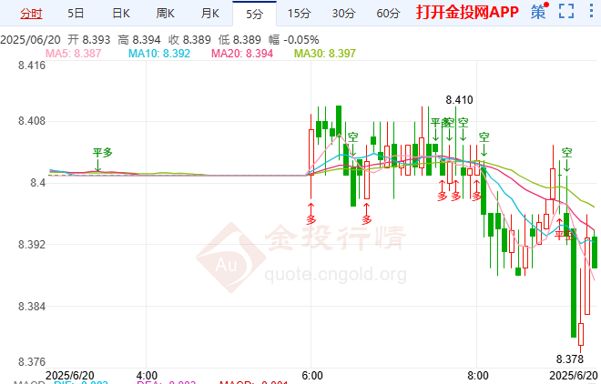 以军空袭伊核设施 纸白银震荡走低