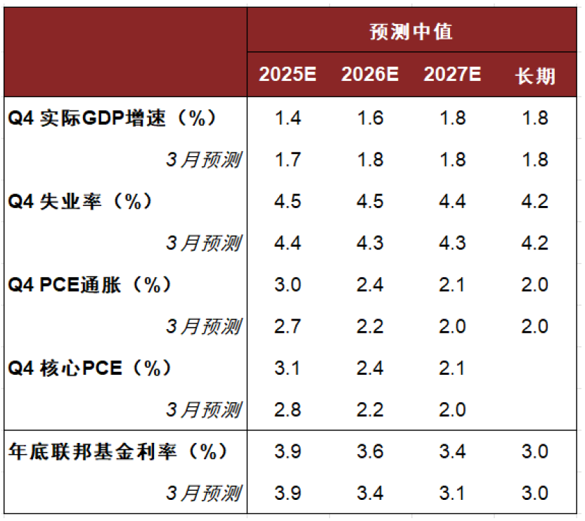 资料来源：美联储，中金公司研究部