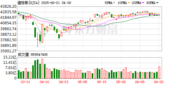 K图 DJIA_0