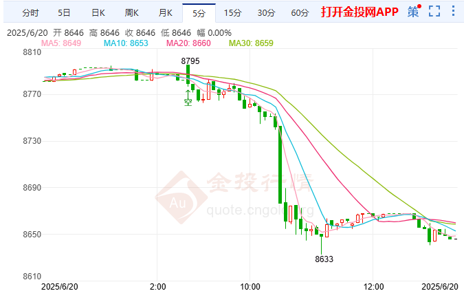 特朗普十次施压美联储降息 白银T+D高位暴跌