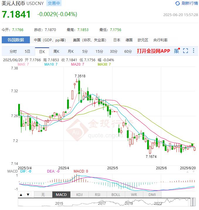 6月20日人民币对美元中间价报7.1695 较前一交易日上调34个基点