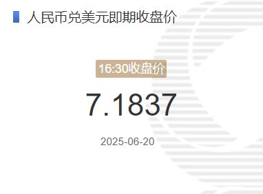 6月20日人民币兑美元即期收盘价报7.1837 较上一交易日上调45个基点