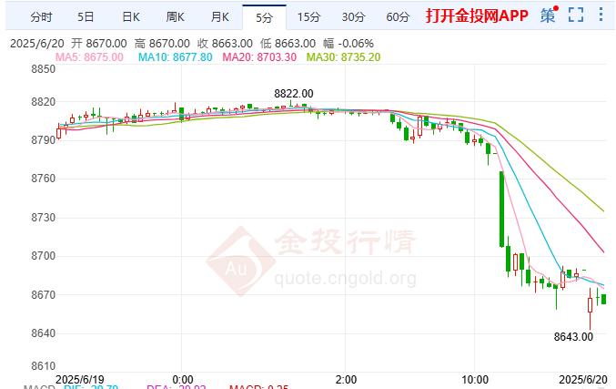 以军行动或逼伊拥核 白银期货震荡暴跌