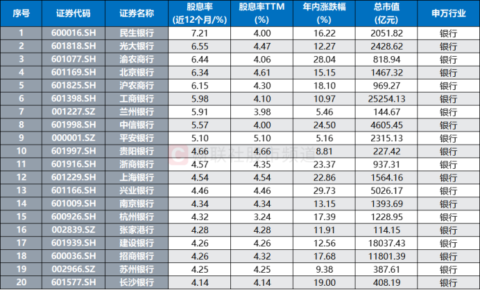 注：目前股息率（近12个月）居前的银行股（截至6月23日收盘）