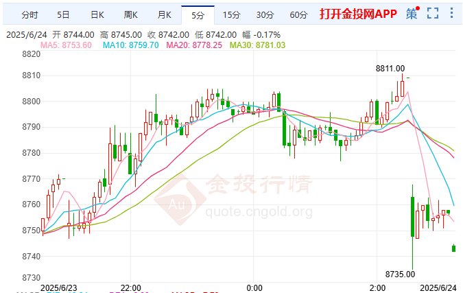 美国制造业增长稳定 白银期货易跌难涨