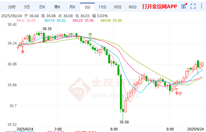 美联储称通胀若稳降息重启 白银低点蓄势待涨