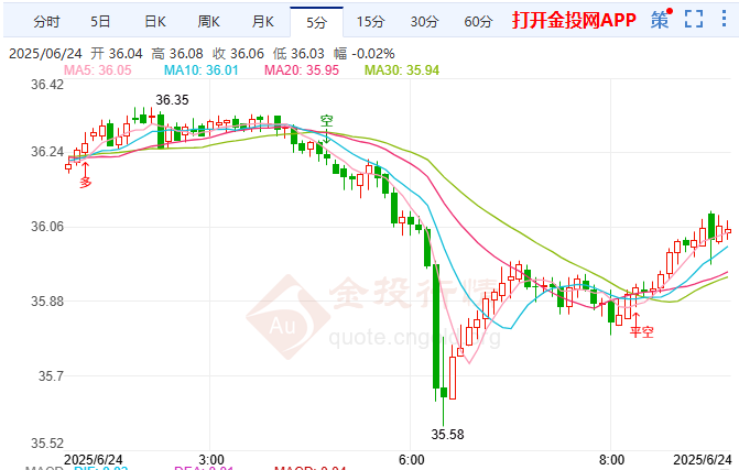 以伊分阶段停火生效 银价探底回升在即