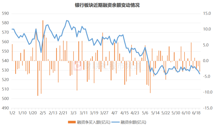 注：银行板块近期融资余额变动情况（截至6月20日数据）
