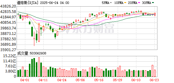 K图 DJIA_0