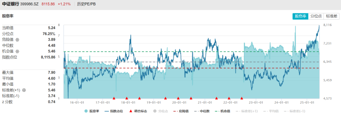 注：中证银行指数目前股息率及分位点情况（截至6月23日收盘）