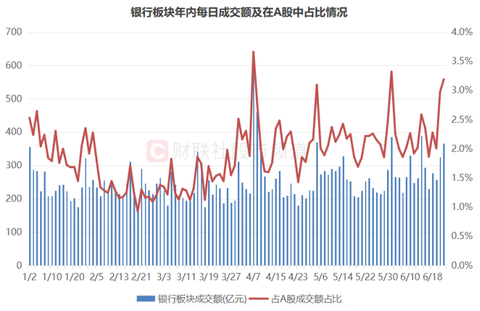 注：银行板块年内每日成交额及在A股中占比情况（截至6月23日收盘）
