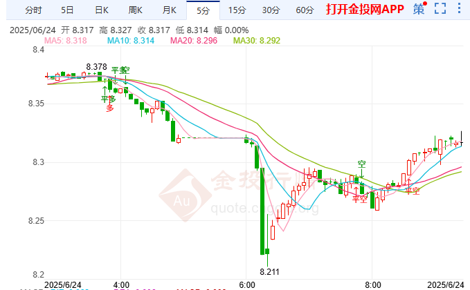 特朗普施压戏码延续 纸白银走势涨跌不一