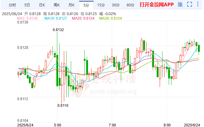 瑞士央行降息至零利率 美元/瑞郎弱势震荡格局