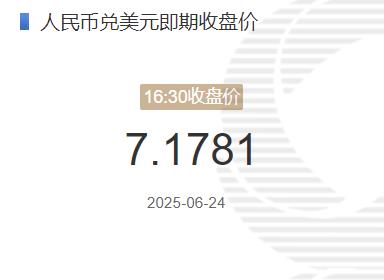 6月24日人民币兑美元即期收盘价报7.1781 较上一交易日上调77个基点 