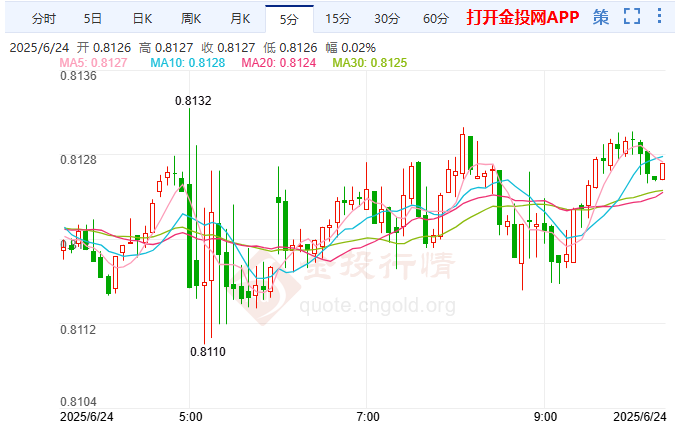 美元/瑞郎多空角力 0.8200关口下方遇阻