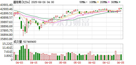 K图 DJIA_0