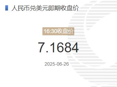 6月26日人民币兑美元即期收盘价报7.1684 较上一交易日上调29个基点 