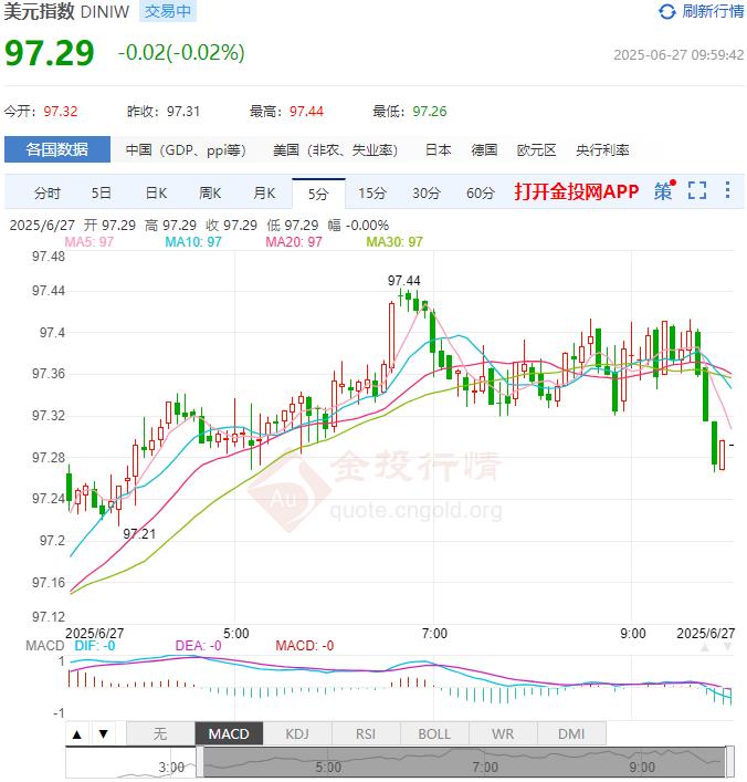 6月27日汇市早评：欧洲央行降息周期或于9月结束 欧元/美元看涨潜力依旧稳固