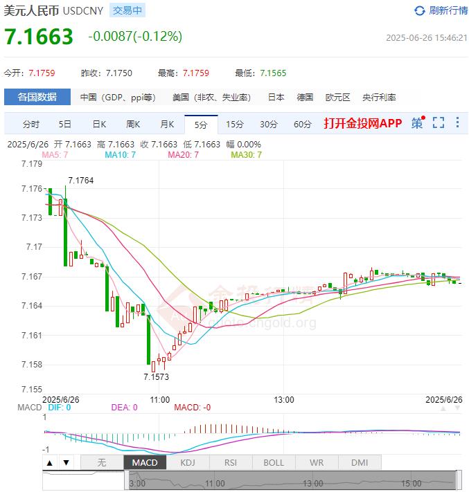 6月26日人民币对美元中间价报7.1620 较前一交易日调升48个基点