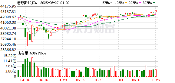 K图 DJIA_0