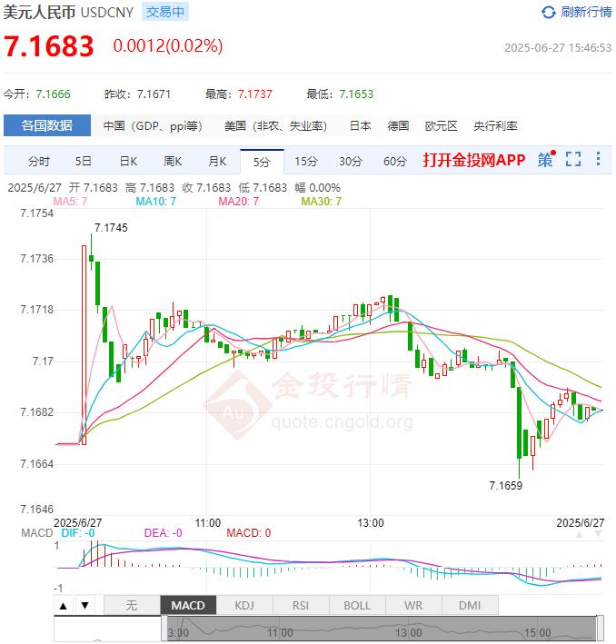 6月27日人民币对美元中间价报7.1627 较前一交易日调贬7个基点