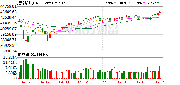 K图 DJIA_0