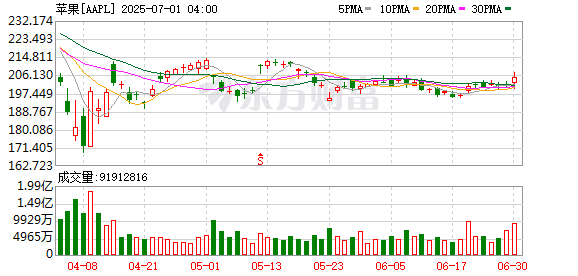 K图 AAPL_0