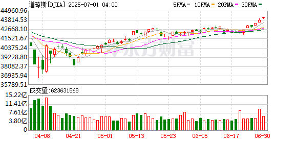 K图 DJIA_0