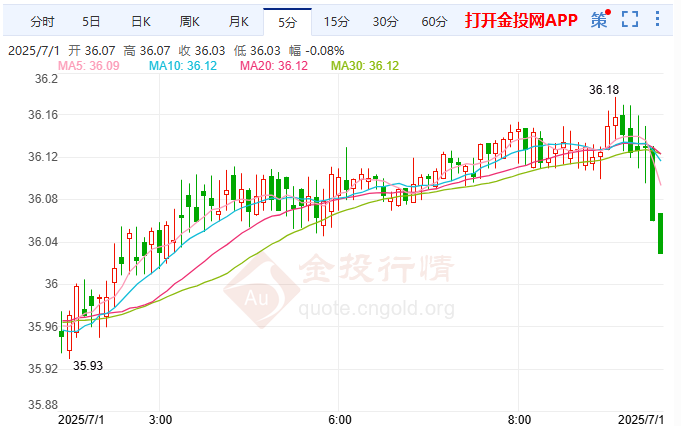特朗普逼降息控美联储渎职 现货白银走势闪崩