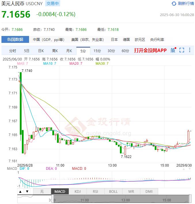 6月30日人民币对美元中间价报7.1586 较前一交易日调升41个基点