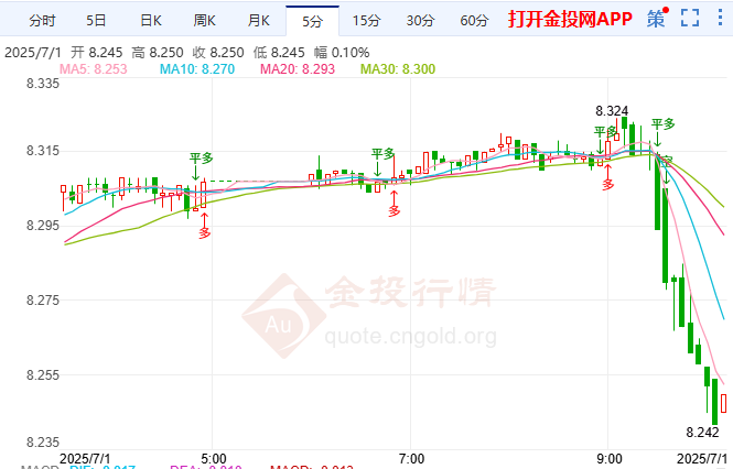 特朗普拟豁免部分农产品关税纸白银跳水