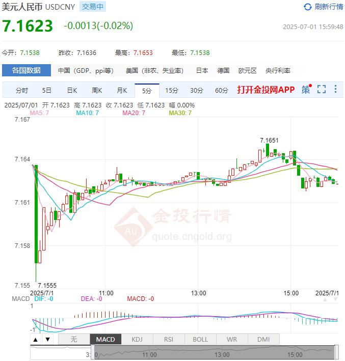 7月1日人民币对美元中间价报7.1534 较前一交易日调升52个基点