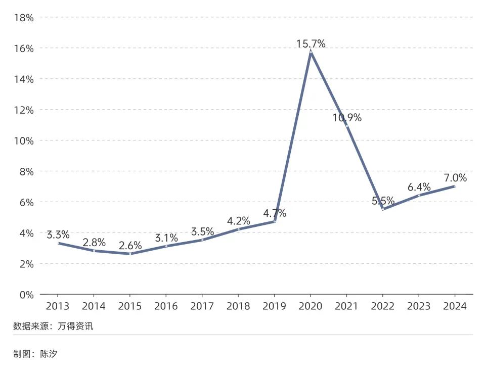 图1：&nbsp;美国财政赤字率（%）