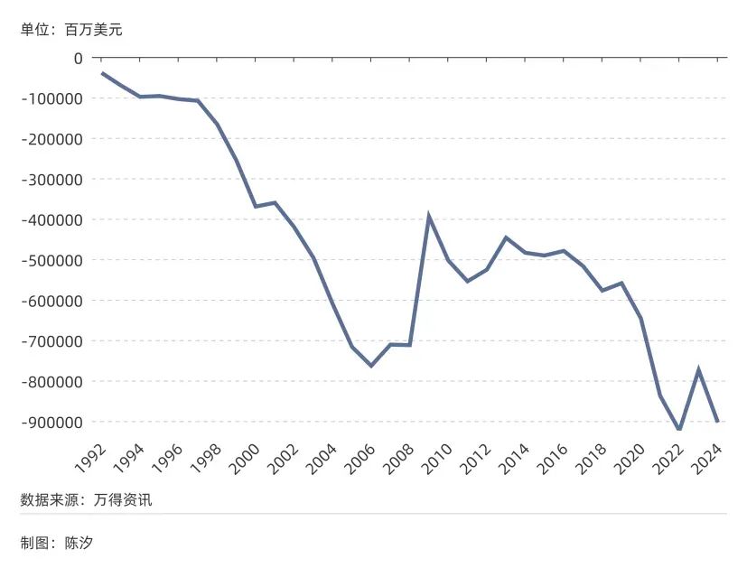 图4：&nbsp;美国贸易逆差（1992年-2024年）