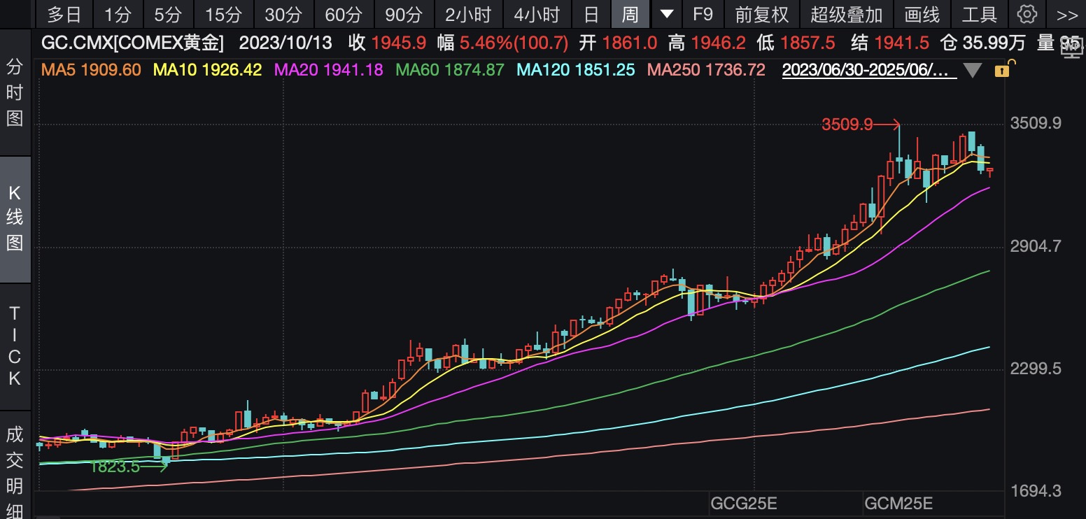 今年以来黄金价格已经涨超20%（图源：wind）